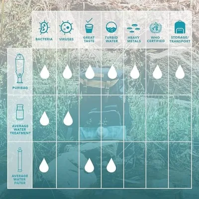 Puribag Pro Portable Water Purification System